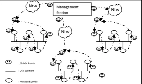 Figure 7: Hierarchical Static middle manager model 