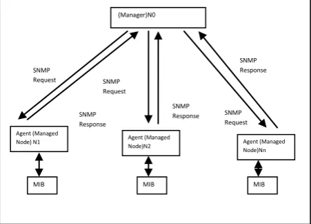 Figure 9: Management Entity and Interaction Model