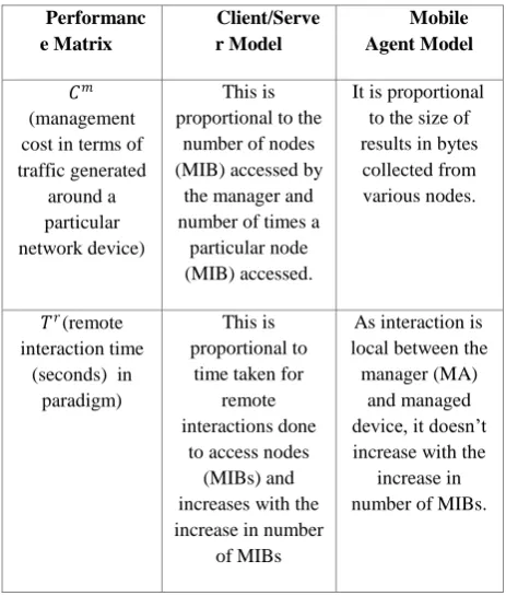 Figure 12: Traffic around management station 