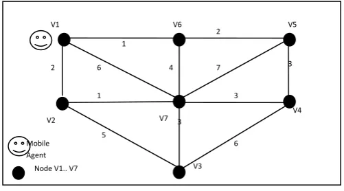 Figure 14: Path followed by Mobile Agent for arbitrary itinerary 