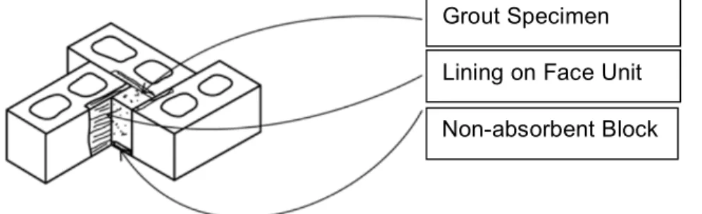 Figure  5:  Masonry  Pinwheel  Specimen  for  Grout  Compression  Testing    