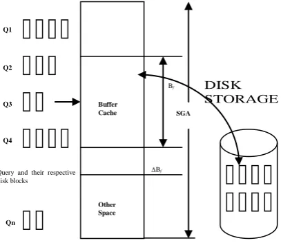 Figure 1 shows the logical view of the memory wherein the disk blocks required by each transaction is brought into the buffer cache before being processed