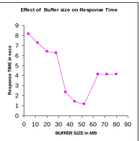 Figure 4. Query  Response time v/s Buffer cache size 