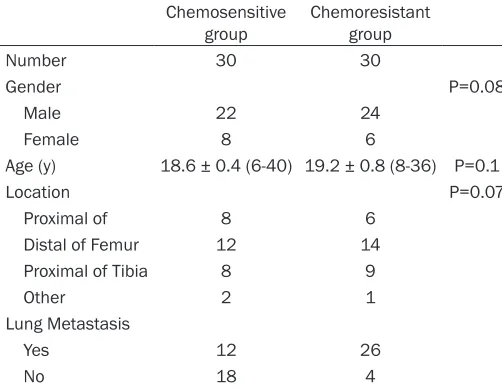 Table 1. Clinical parameters of osteosarcoma patients enrolled in this study
