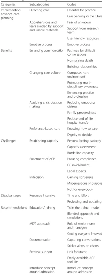 Table 1 Categories, subcategories, codes
