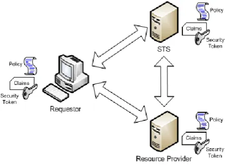 Fig 3: Security Token Service (STS) Model 