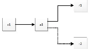 Fig 8: One subject requests an action for two conflicting  resources 
