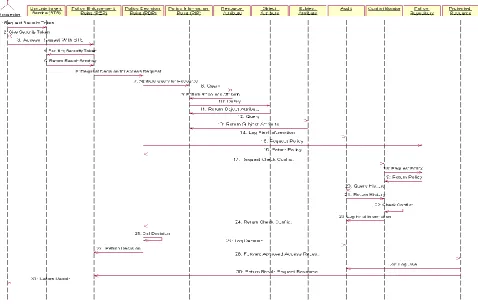 Fig 9: The sequence diagram for access to a protected resource  