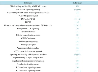 Table 1. Microarray data reveals key pathways that show marked changes in the gene expression in PMBC due to MBT program