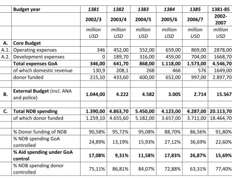 Table 1:  Budget year 