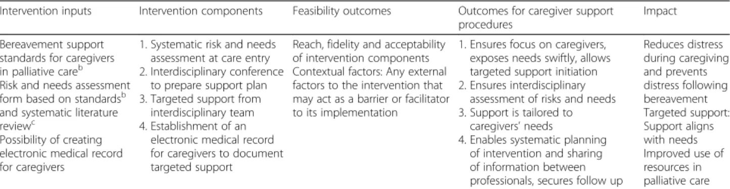 Table 3 provides an overview of the barriers and process evaluation results for each of the four intervention components.