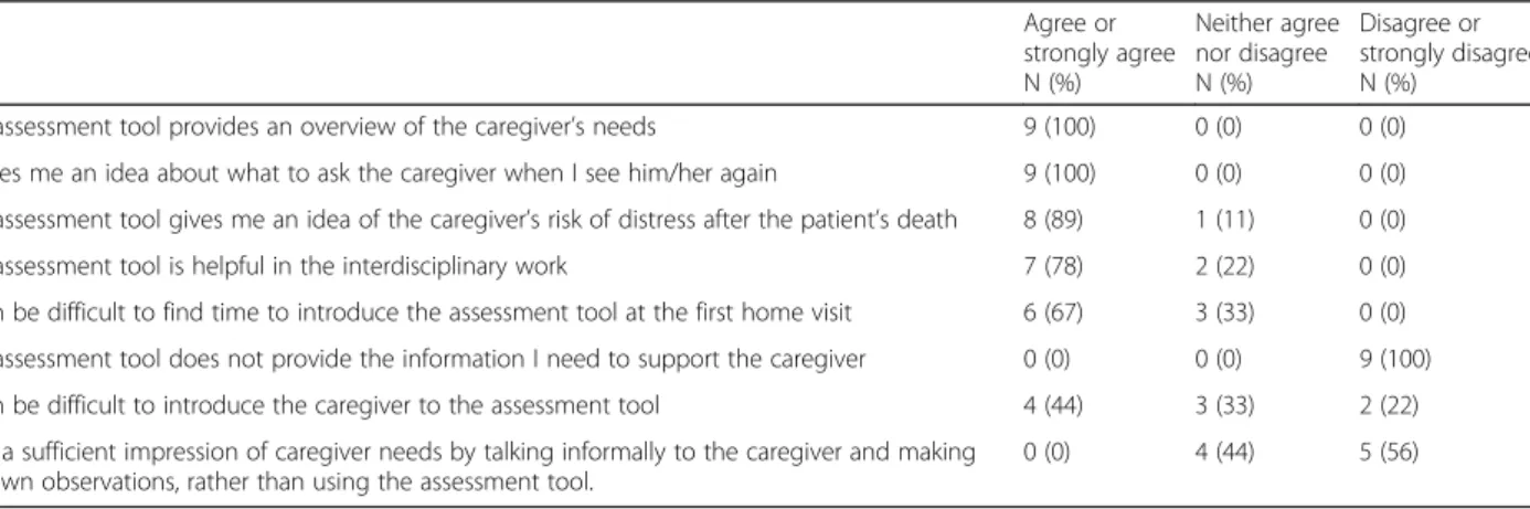 Table 4 Acceptability survey among physicians and nurses in the palliative care team ( n = 9) Agree or strongly agree N (%) Neither agreenor disagreeN (%) Disagree or strongly disagreeN (%)