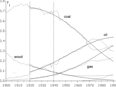 Figure 1. Retroprognosis of energy structure - identification period 1862-1882.