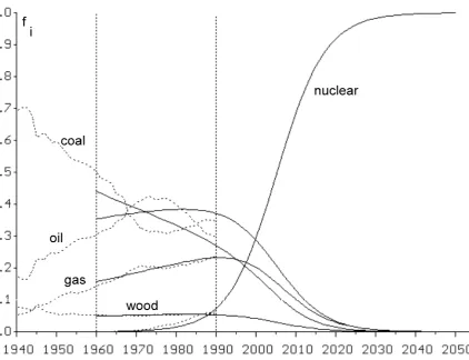 Figure 3. Relative competitiveness of different sources of energy (the coal competitiveness equalto 1)