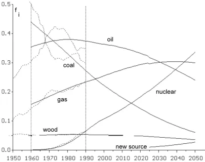 Figure 5. The first scenario of energy structure development - oil, gas and nuclear energycompetitiveness variable