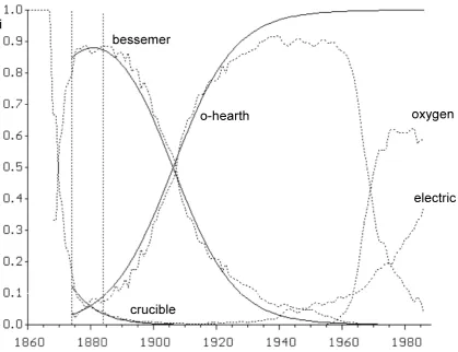 Figure 7. The long term scenario of energy structure development