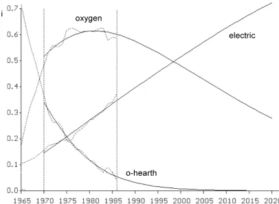 Figure 11. USA raw steel production; relative values of competitiveness