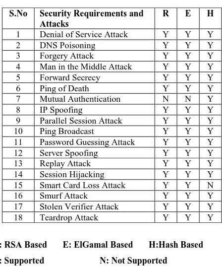 Fig:  1.1 Analysis of all the existing password authentication schemes on the basis of attacks and security requirements