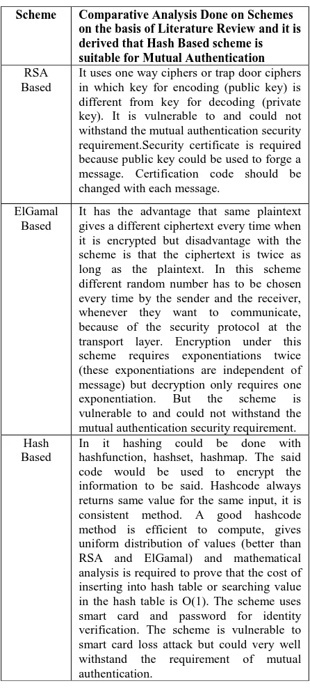 Table 1: Comparative Analysis of Schemes on the basis of Literature Review 