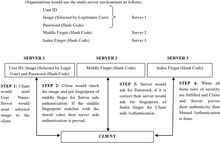 Fig:  1.2 Proposed Methodology for Multi Server Environment for this ideal password authentication scheme