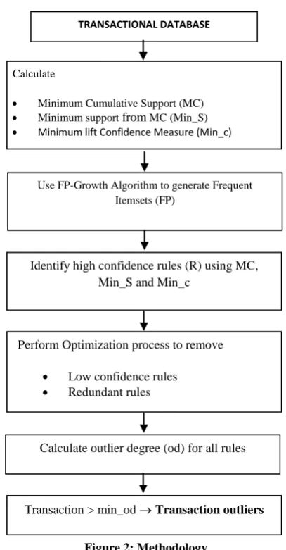 Figure 2: Methodology 
