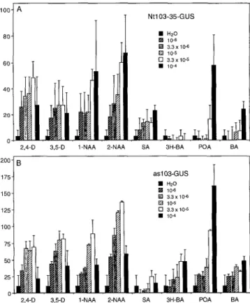 Figure  5 .   Dose-response  plots  for  different  inducers.  CUS  activity  was  measured  after  6  h  of  treatment  of  BY2  cells  containing  the  full-length  promoter construct (Nt703-35-GUS,  A) or the as703 ele-  ment containing minimal promoter