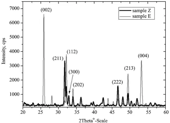 Figure 2. XRD patterns of the bulk samples in transverse (sample E) and lon-gitudinal (sample Z) directions
