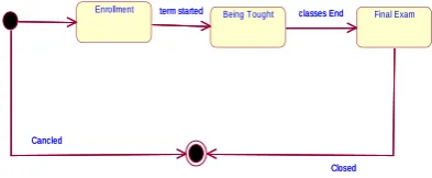 Fig. 1.  A Simple state chart diagram Showing States  & Events 