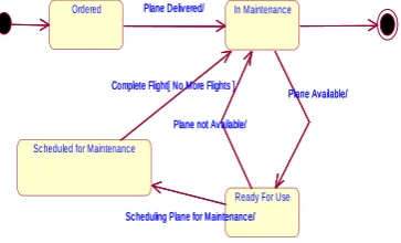 Fig. 2. State chart diagram of  Flight Object showing Transitions and Guard Conditions 