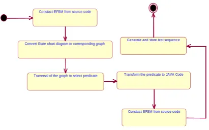 Fig 3 :  Figure showing  of Test Case Generation scheme 