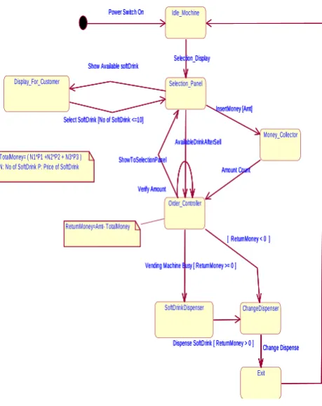 Fig 4 : State Chart Diagram of Soft Drink Vending Machine(SVM) 