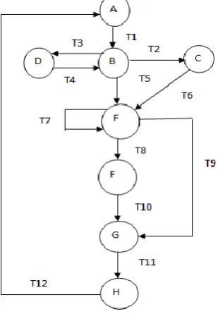 Fig 5. Figure showing the corresponding State Graph from State Chart Diagram 