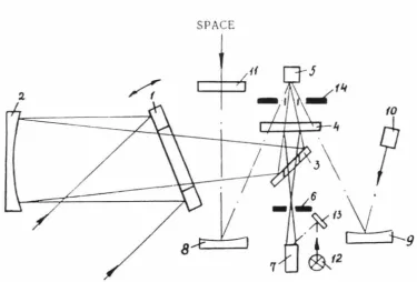 Figure 2.1: Optical block diagram of the Termoskan instrument. 1 - Scanning mirror; 2 -parabolic mirror; 3 - mirror with hole in center; 4 - IR filter, reflects visible light and transmits IR; 5 - thermal infrared detector; 6 - rotating visible channel mod