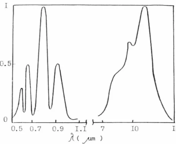 Figure 2.2: Spectral response of the Termoskan visible and infrared channels. 