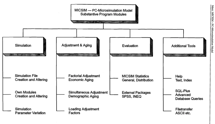 Figure 2: MICSIM substantive domains and modules 