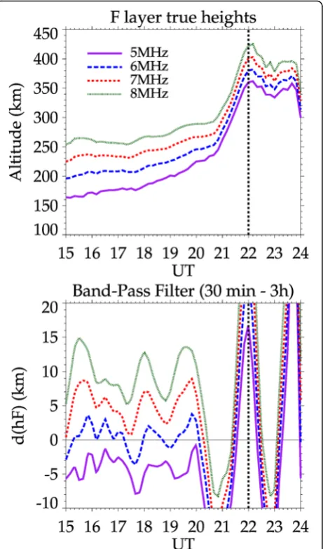 Fig. 7 Temporal variations in the fixed frequency (5–8 MHz) true heights:same as Fig. 3 but for March 08, 2015