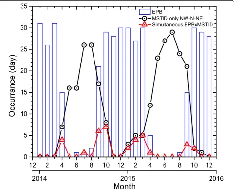 Fig. 8 Frequency of occurrence (the number of days/month) of EPB (bar), MSTID (black line), and same day (15:00–24:00 UT) occurrences of bothEPBs and MSTIDs (red line) from January 2014 to December 2015