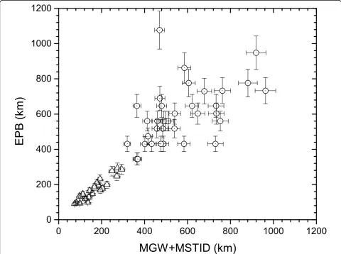 Figure 8related to MSTIDs. In the present study, therefore, wecompared the EPB and MSTID characteristics in termsof the inter-bubble distance and the horizontal wave-length, respectively