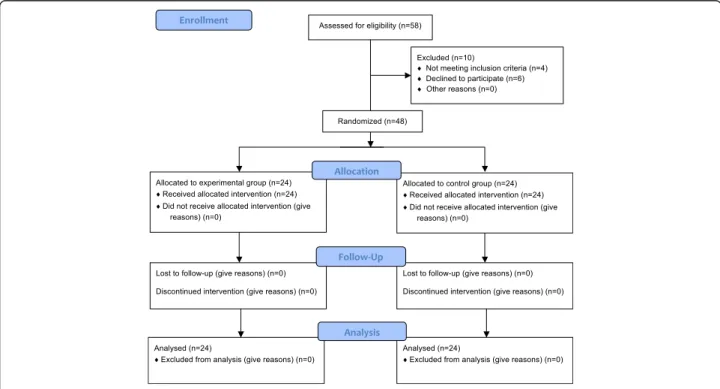 Fig. 1 Different components of the intervention and potential correlations. ANS: autonomic nervous system; BAT: Behavioral Assessment Tool; BP: