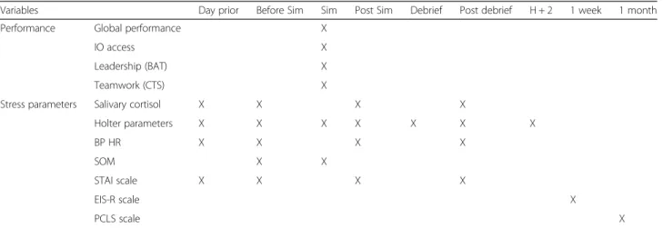 Table 1 Time schedule of measurements