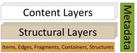 Figure 2:Core components for storage and associatedmetadata of the model architecture