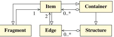 Figure 3: Simpliﬁed UML class diagram showing the rela-tions between basic types described in Section 4.3.