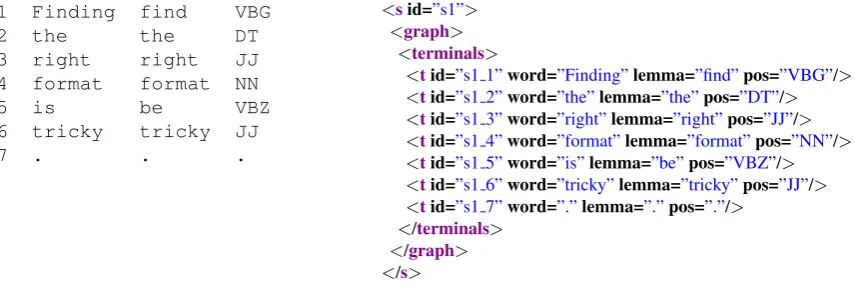 Figure 6: Automatically processed sentence in both a tabular (left text) format similar to the ones used in various CoNLLShared Tasks, e.g