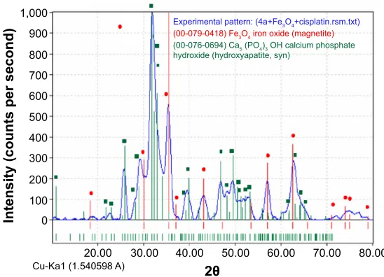 Figure 1 X-ray diffraction pattern of cOll/ha-Fe3O4-cisPt composite material obtained for a sample with seven layers.Abbreviations: cOll, collagen; ha, hydroxyapatite; Fe3O4, magnetite; cisPt, cisplatin.
