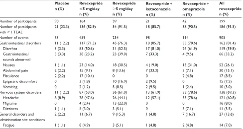 Table S2 summary of bioequivalence parameters and statistics after a single oral intake of 1 mg revexepride capsules or revexepride-hBr solution in the fasted state in study neD-3