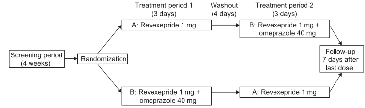 Figure 2 Study design flow chart.Note: Participants were admitted to the clinical research center 1 day before each treatment period.