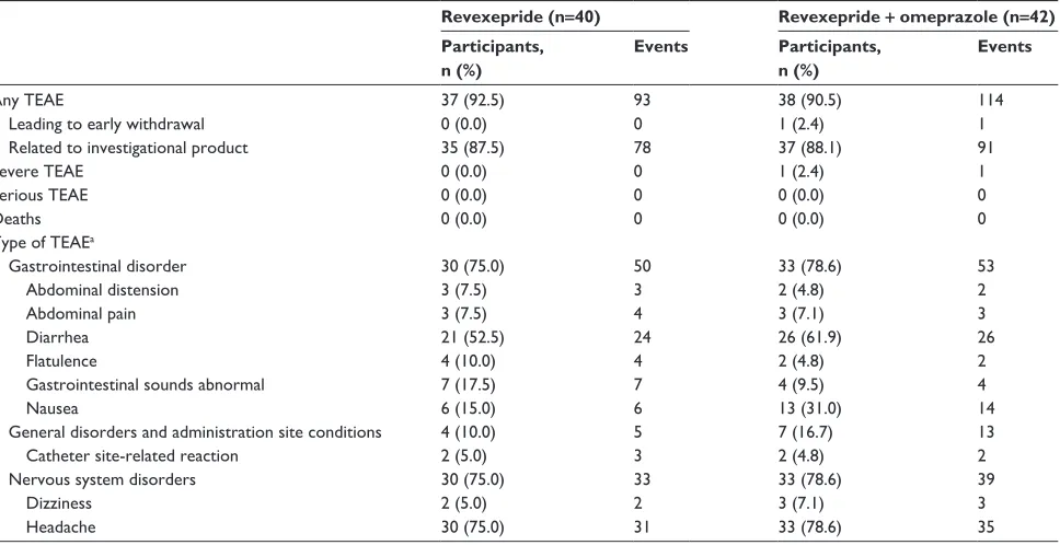 Table 3 summary of Teaes following a single dose of revexepride 1 mg administered alone or in combination with omeprazole 40 mg