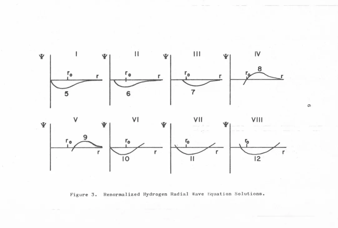 Figure  3 .  Renormalized  Hydrogen  Radial  Wave  1 · ;quation  Solutions . 