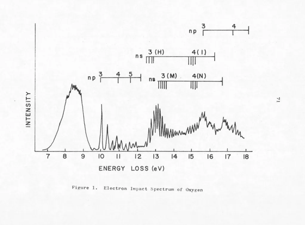 Figure  1.  Electron  Impact  Spectrum  of  Oxygen 