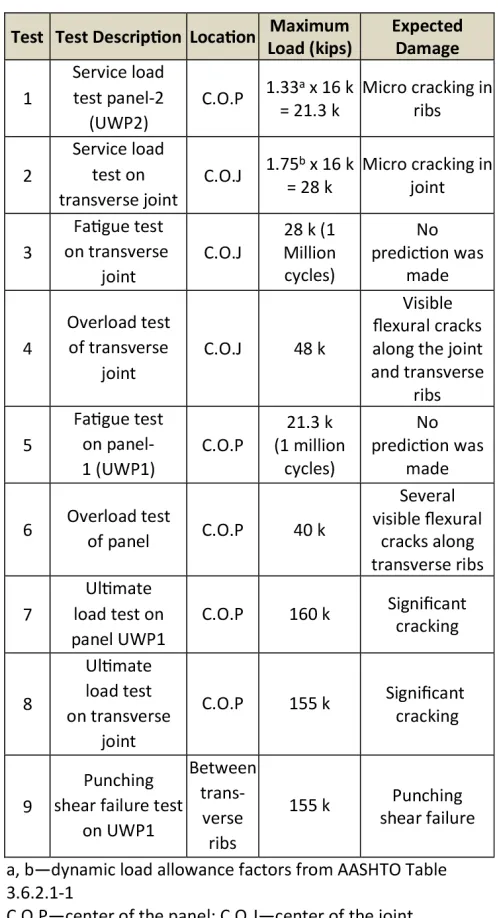 Table 1. Sequence and details of the tests conducted on the waffle deck system